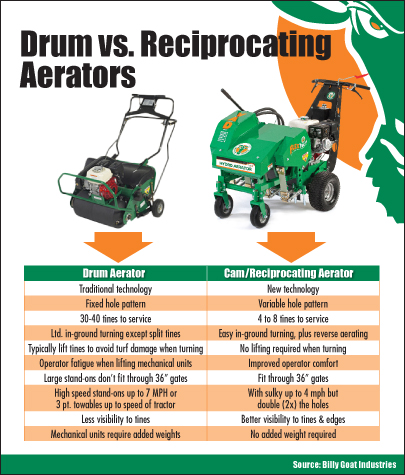 Drum vs Reciprocating Aerators