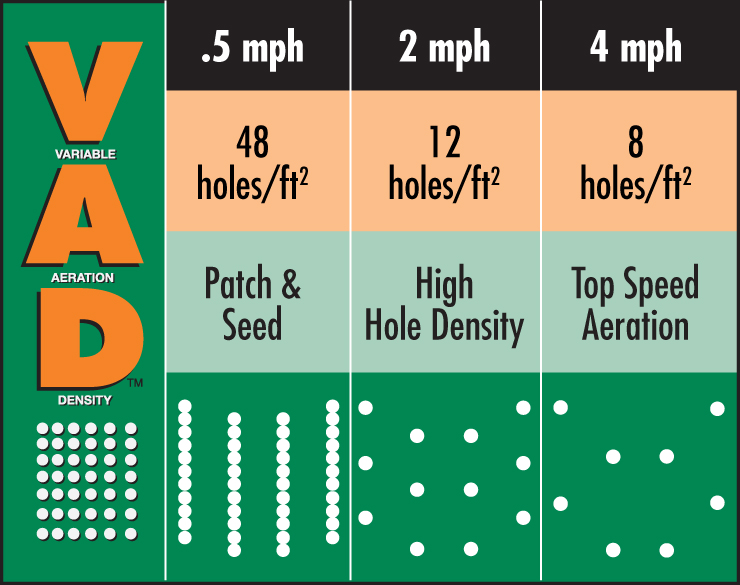 Variable Aeration Density Chart